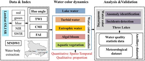 Figure 3. The analysis flowchart consists of input datasets, remotely sensed data preprocessing, identification of water color anomalies, and evaluation of results.