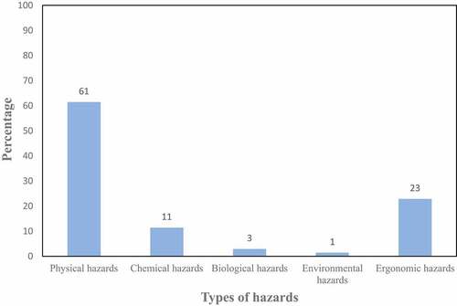 Figure 2. Types of hazards identified.