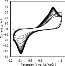 Figure 2. Cyclic voltammogram of a solution containing H2SeO3 after repetitive potential cycling .