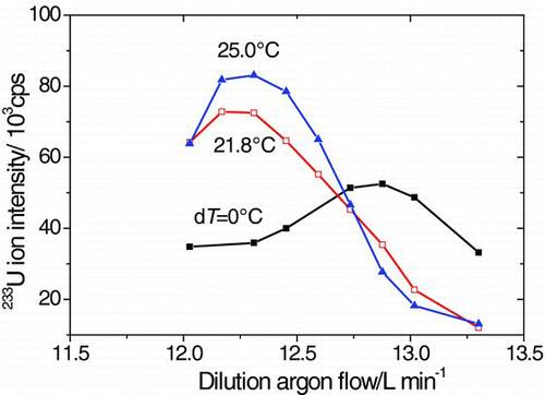 FIG. 6 The dependence of ICP-MS response on dilution argon flow under different temperature differences.