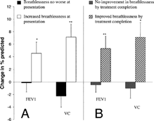 Figure 3 The relationship between changes in FEV1 and VC is shown between presentation and the end of treatment and the breathlessness at presentation and the change in breathlessness over the course of treatment.