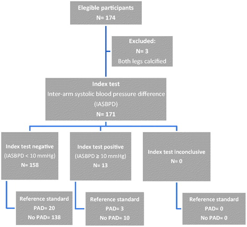 Figure 1. STARD flow chart of inter-arm systolic blood pressure difference (index test) to detect peripheral artery disease according to Doppler ankle-brachial index (reference standard). IASBPD: inter-arm systolic blood pressure difference, PAD: peripheral arterial disease.