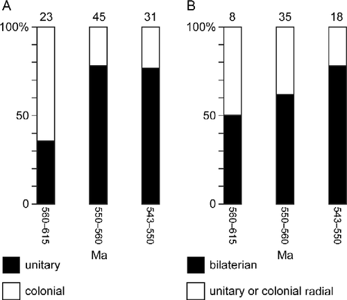 Figure 3 A) The percentage of new genera in each time interval that are either unitary or colonial. Both categories may include some bilaterians. (B) The percentage of new bilaterian genera at each time interval included in radially symmetrical unitary and colonial genera with radially symmetrical zooids. The top of each graph gives the number of genera.