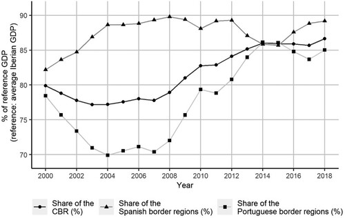 Figure 2. GDP per capita share of the cross-border region in Portugal and Spain and of each border region as a share of the respective national average.