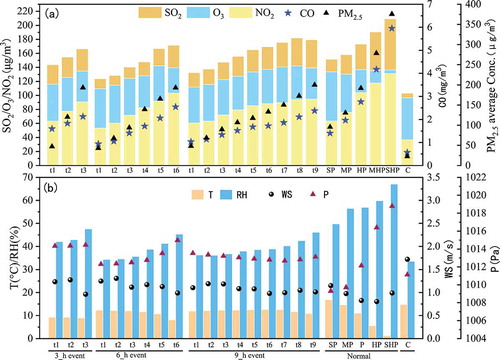 Figure 2. The variation of (a) gaseous precursors and (b) meteorological factors during the evolution of the three types of FPEG events (3-, 6-, and 9-h), as well as under different pollution levels of normal haze episodes and on clean days. The five pollution levels for normal haze episodes were identified according to the daily average concentration of PM2.5: slight pollution (SP, 75 μg m−3 < PM2.5 ≤ 115 μg m−3); moderate pollution (MP, 115 μg m−3 < PM2.5 ≤ 150 μg m−3); pollution (P, 150 μg m−3 < PM2.5 ≤ 250 μg m−3); heavy pollution (HP, 250 μg m−3 < PM2.5 ≤ 350 μg m−3 HP); and severely heavy pollution (SHP, PM2.5 > 350 μg m−3).