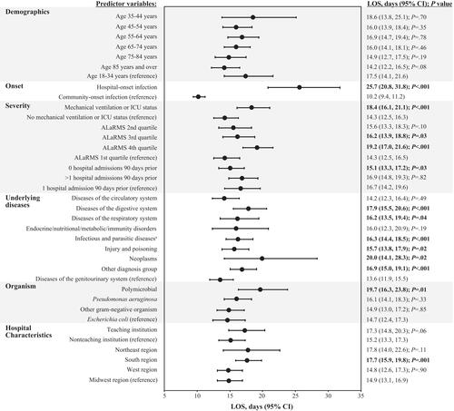 Figure 3 Multivariable analysis: LOS model.Note: Statistical significance (P<.05) is indicated in bold text. aInfectious diseases were predominantly septicemia.Abbreviations: ALaRMS, Acute Laboratory Risk of Mortality Score; CI, confidence interval; ICU, intensive care unit; LOS, length of stay; P, probability value.