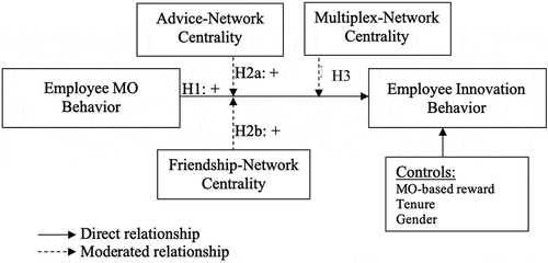 Figure 1. Conceptual model