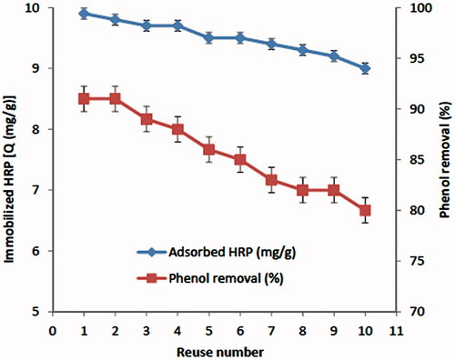 Figure 5. Reusability of p(HEMA-GMA)/gelatin cryogel discs. Initial HRP concentration: 0.5 mg/ml; gelatin loading: 65.3 mg/g; pH: 7.5; T: 25°C. Phenol removal was carried out in the presence of 10 mg/l of phenol and 1 mM of H2O2 as an oxidant.