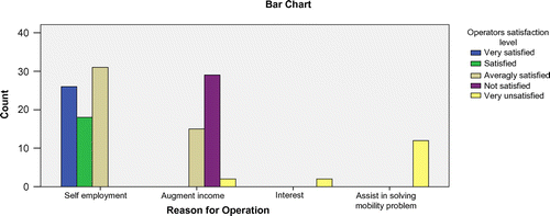 Figure 1. Bar chart showing operative motive and satisfaction.