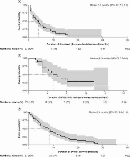 Figure 1. Third-line treatment outcomes.Kaplan-Meier curves illustrating the third-line treatment outcomes with docetaxel plus nintedanib following first-line chemotherapy and second-line immune checkpoint inhibitors, representing (A) treatment duration with docetaxel plus nintedanib (n = 57), (B) maintenance treatment with nintedanib (n = 20) and (C) overall survival following third-line docetaxel plus nintedanib treatment (n = 57).