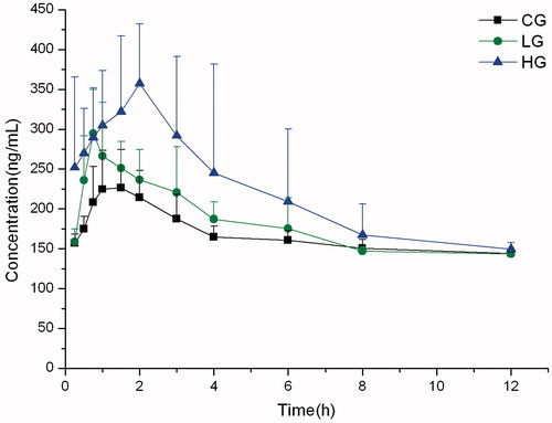 Figure 2. Mean plasma concentration–time curves of bupropion in rats.