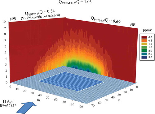 Figure 4. Methane emission plume in a nonideal case for VRPM technique in 11 April 2013 and corresponding VRPM accuracies calculated for only plane 1 (QVRPM 1/Q) and plane 2 (QVRPM 2/Q) and the combination of both planes (QVRPM 1+2/Q). The VRPM emission data from plane 1 (QVRPM 1) did not satisfy the EPA’s filtering criteria.