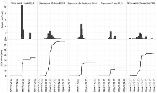 Figure 6. Observed storm events for model calibration (11/07/2010, 26/08/2010, 05/05/2015 and 04/09/2015) and obtaining the reduced parameter set (24/09/2014).