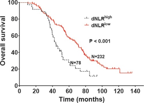 Figure 1 Overall survival of patients with HER2+ breast cancer stratified by dNLR.Abbreviation: dNLR, derived neutrophil-to-lymphocyte ratio.
