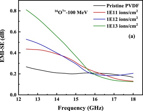 Figure 8. Total EMI shielding capability of pristine and O- irradiated PVDF thin films with three different fluences.