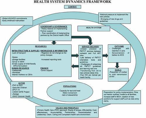 Figure 1. The health system dynamics framework adapted from Van Olmen [Citation28] populated with the findings from this study.
