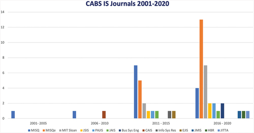 Figure 1. 56 Journals (2001-2020)