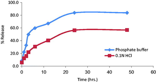 Figure 5. In vitro release studies of insulin-loaded SLNs in acidic and alkaline medium.