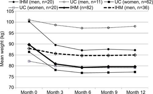 Figure 3 Mean weight in both treatment groups during the course of the study, separated by gender.