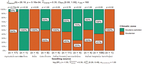 Figure 2. Sources of cashew seedling materials.