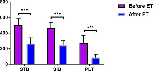 Figure 1 STB, SIB, and PLT before and after ET in the homotype ET group. ***P-values were considered statistically significant.