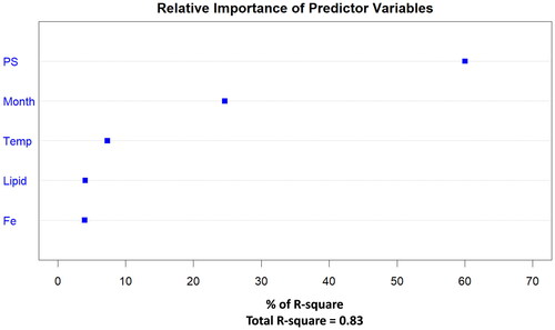 Figure 6. The relative importance of the predictor variables in the 5-component PLS-R model for THFA concentrations reported in Table 2; % particle size distribution ≤0.355 mm (PS), storage time (month), temperature (temp), lipid content (lipid), and Fe content.