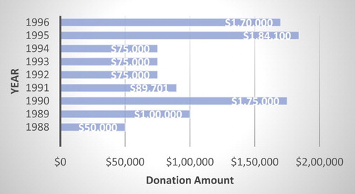 Fig. 1. Philip Morris contributions to the National Aids Fund (Offe 1996).