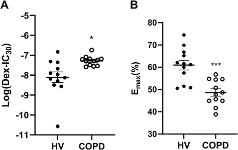 Figure 4 Analysis corticosteroid sensitivity of PBMCs from Healthy volunteers and patients with COPD.