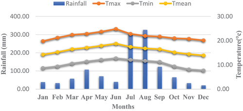 Figure 4. Mean monthly rainfall and maximum/minimum/mean temperatures for the study.