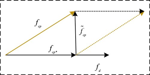 Figure 5. Orthogonal projection principle.
