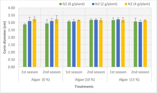 Figure 1. Corm diameter (cm) of P. tuberosa L. cv. Double as influenced by N fertilizer and algae extract concentrations during the 2020/2021 and 2021/2022 seasons.