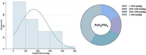 Figure 4. Distribution of oxygenation Indexes (PaO2/FiO2) among patients with PCP.