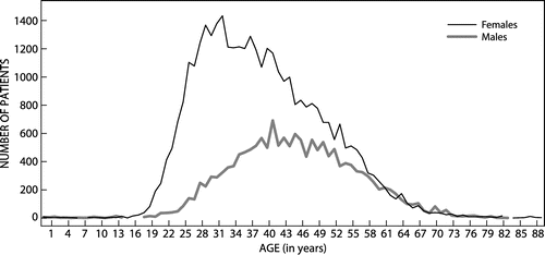 Figure 2. Number of prescriptions dispensed according to age and gender (N = 52 555).