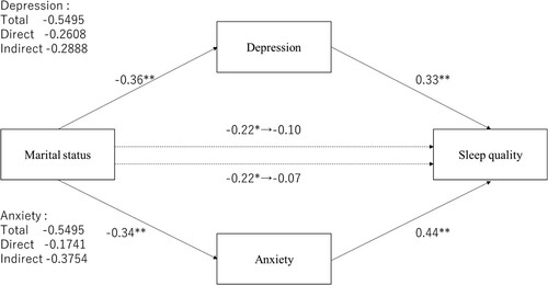 Figure 3. The mediating effect of depression or anxiety on marital status and PSQI global score. *p < .05, **p < .01.