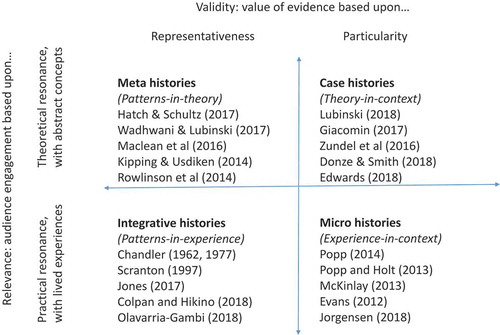 Figure 1. Integrating history and theory: another 2 × 2 matrix.