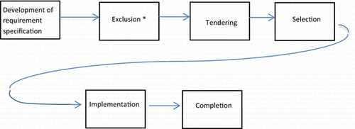 Figure 1 Overview of phases in open tendering. The exclusion phase is optional (*).