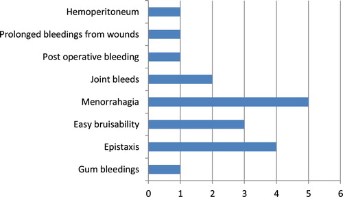 Figure 1. Spectrum of bleeding symptoms in factor VII-deficient cases.