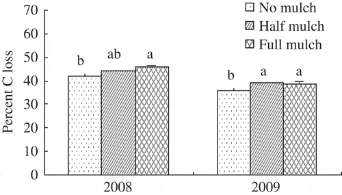 Figure 5 Percent carbon loss of maize (Zea mays L.) residues in bags buried beneath the top 10-cm soil layer for different mulch treatments during 2008 and 2009 cropping seasons. Different letters indicate means differ at P ≤ 0.05 between treatments. Bars on columns are standard errors (n = 3). C, carbon.