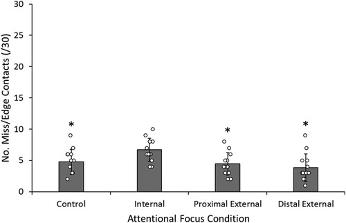 Figure 3 .#Mean (SD) number of “miss/edge” contacts across attentional focus conditions. *Significantly different from internal focus (p < .05).