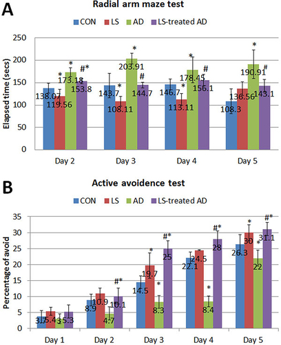 Figure 1 Effect of AlCl3 and Lepidium sativum (LS) on radial arm maze (A) and active avoidance (B) tests. *Versus control; #versus AD group.