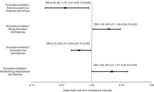 Figure 2.  Odds ratios of clinical factors interacted with observation period indicator in the regressions of all-cause hospitalization, all depressed patients and patients with pre-index unexplained pain, GEE Model II.