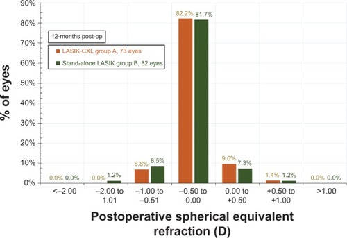 Figure 5 Postoperative spherical equivalent refraction for both groups, 1-year postoperatively.