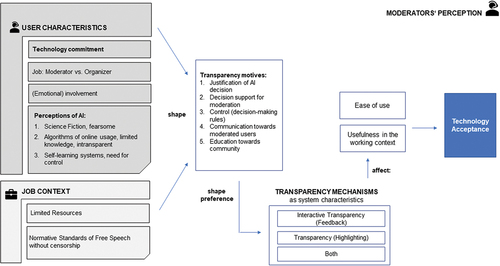 Figure 2. Exploratory concept of interrelation between AI perceptions, technology commitment, transparency motives and technology acceptance (own illustration).