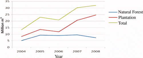 Figure 1. Log production from natural production forest and forest plantation in the period of 2004 to 2008.