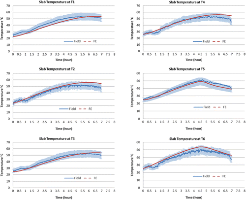 Figure 9 Plots of temperature versus time for field (experimental) and FE (simulation) data (shaded area denotes 10% error bars around field values).