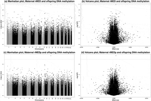 Figure 1. Manhattan and volcano plots of EWAS results for associations between maternal adherence to the Mediterranean diet, both including (rMED, a and b) and excluding the alcohol component (rMEDp, c and d) and offspring DNA methylation. Dashed lines represent the Bonferroni-corrected p-value threshold of P < 1.16 × 10−7.