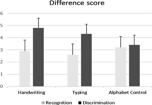 Figure 2. Difference between pre- and posttest scores with standard errors for the recognition and discrimination test.