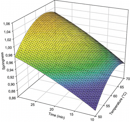 Figure 3 Effect of cooking temperature and time on springiness.