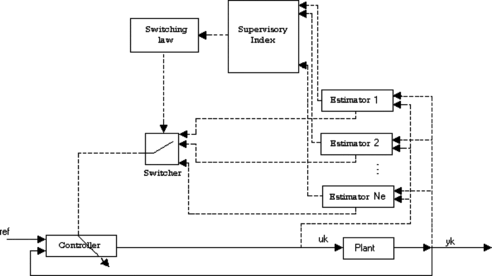 FIGURE 1 Basic multi-estimation scheme architecture.