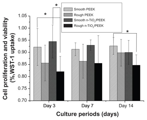 Figure 5 Cytotoxicity of the samples, smooth PEEK, rough PEEK, smooth n-TiO2/PEEK and rough n-TiO2/PEEK, after 3, 7, and 14 days as measured by WST-1 assay.Note: *P < 0.05.Abbreviation: PEEK, poly(ether-ether-ketone).